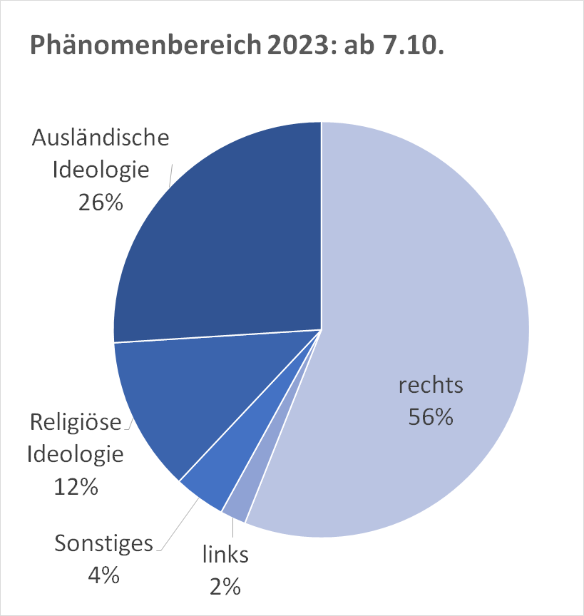 Anteil der aufgenommenen Straftaten nach Phänomenbereichen 2023 ab dem 7.10.