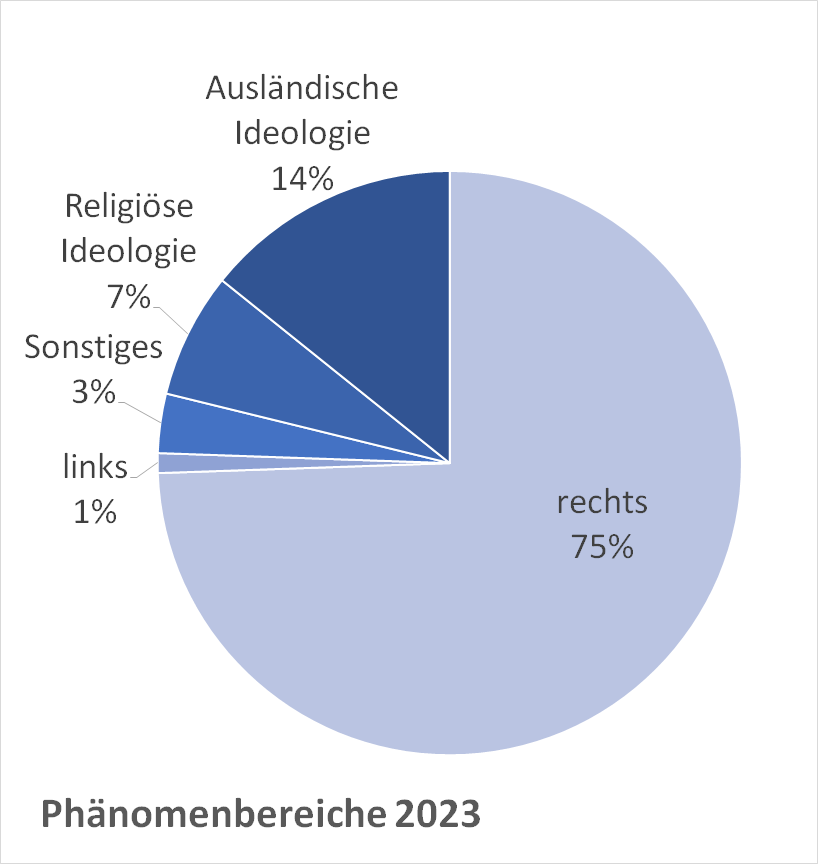 Anteil der aufgenommenen Straftaten nach Phänomenbereichen 2023