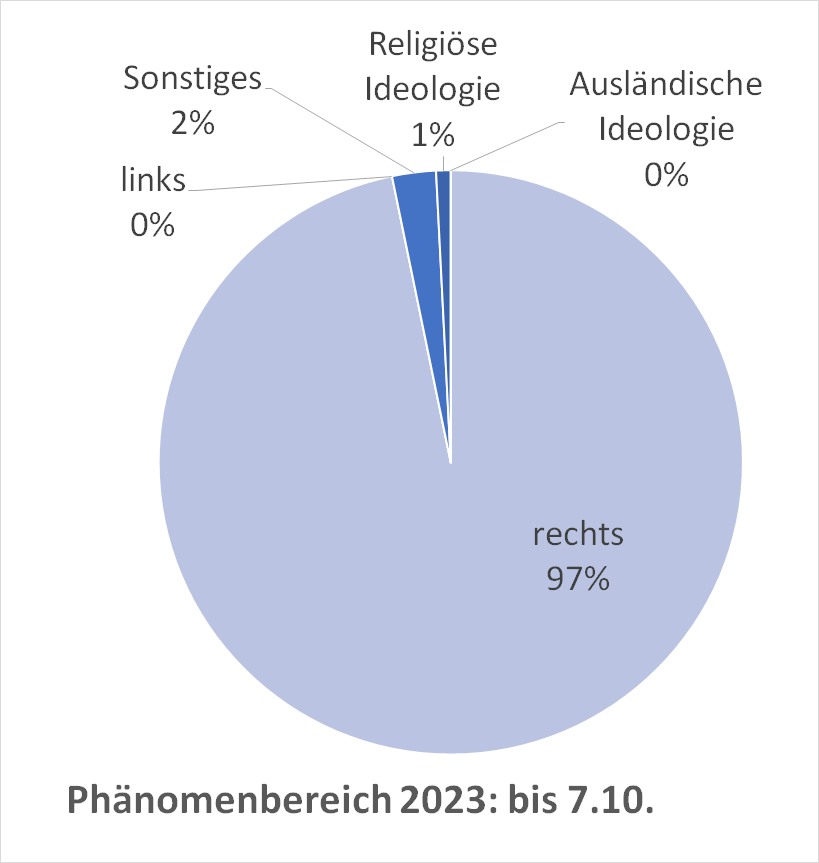 Anteil der aufgenommenen Straftaten nach Phänomenbereichen 2023 bis 7.10.