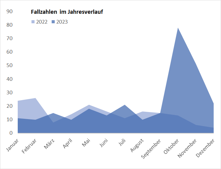 Fallzahlen 2023 nach Monaten