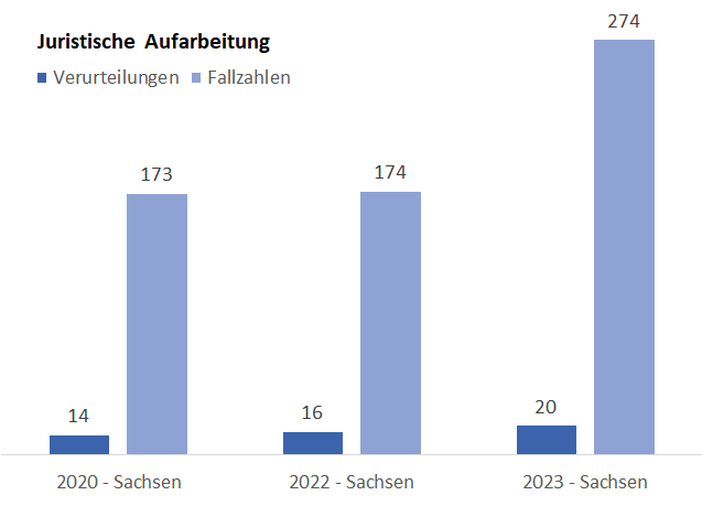 Juristische Aufarbeitung