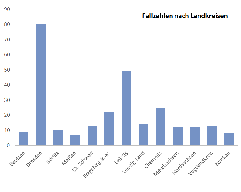 Fallzahlen 2023 nach Landkreisen