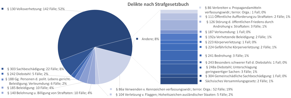 Delikte nach Strafgesetzbuch