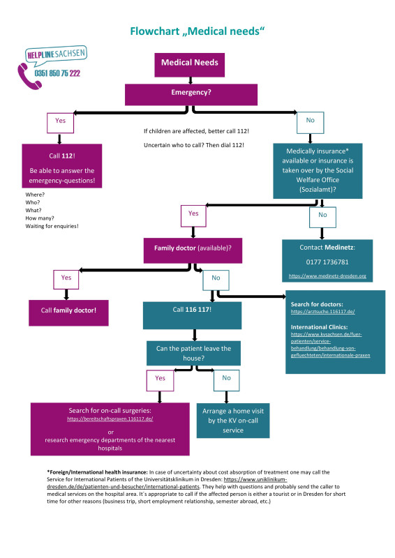 Flow Chart medical care.jpg