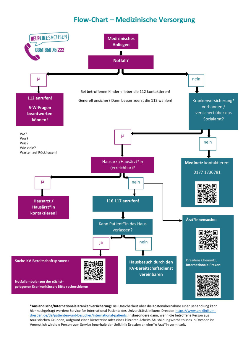 Flowchart medizinische Versorgung