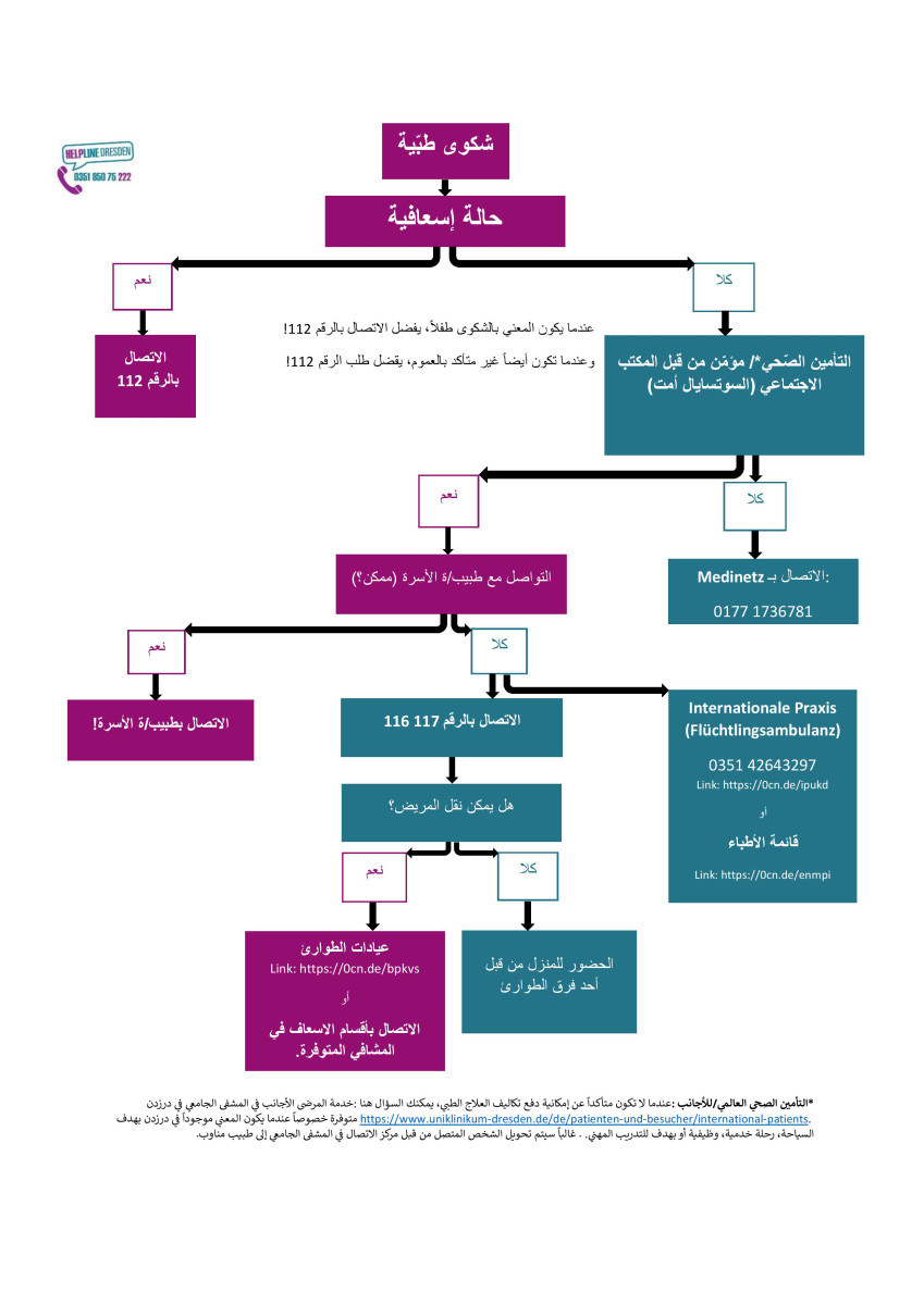 Flow_Chart_Medizinische_Versorgung_arabisch_R.jpg