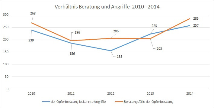 Verhaeltnis Beratung und Angriffe.jpg