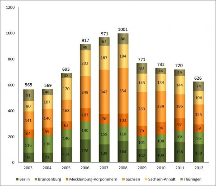 Angriffe OBS 2003-2012.JPEG