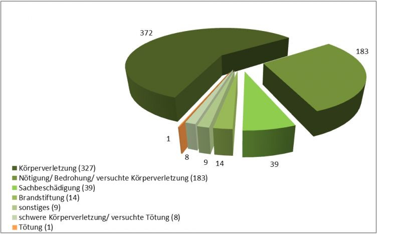 Angriffe OBS 2012 nach Straftatbestand.JPG